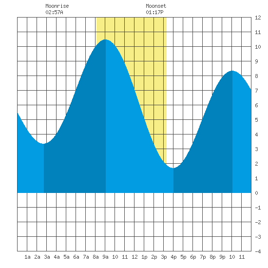 El Capitan Passage tide chart for Friday, December 8, 2023