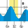 El Capitan Passage tide chart for Friday, December 8, 2023
