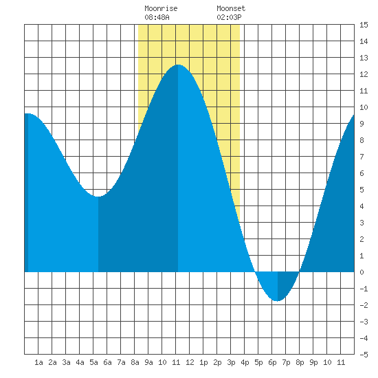 El Capitan Passage tide chart for Wednesday, January 10, 2024