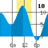 El Capitan Passage tide chart for Wednesday, January 10, 2024