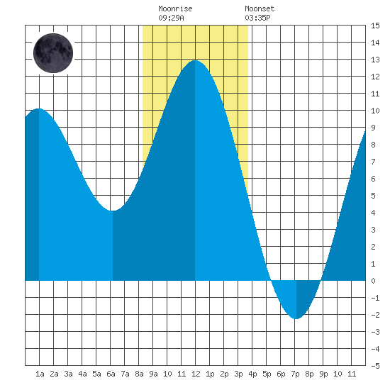 El Capitan Passage tide chart for Thursday, January 11, 2024