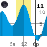 El Capitan Passage tide chart for Thursday, January 11, 2024