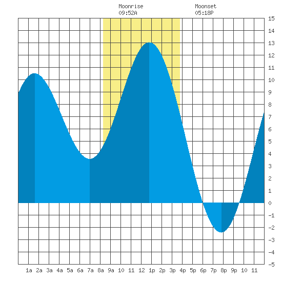 El Capitan Passage tide chart for Friday, January 12, 2024