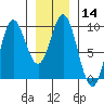 El Capitan Passage tide chart for Sunday, January 14, 2024