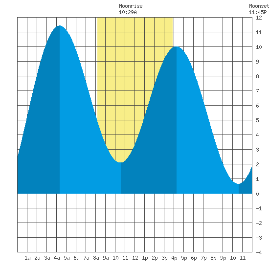 El Capitan Passage tide chart for Tuesday, January 16, 2024