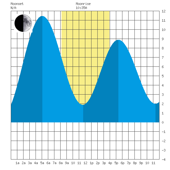 El Capitan Passage tide chart for Wednesday, January 17, 2024