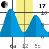 El Capitan Passage tide chart for Wednesday, January 17, 2024