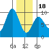 El Capitan Passage tide chart for Thursday, January 18, 2024