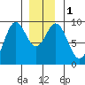 El Capitan Passage tide chart for Monday, January 1, 2024
