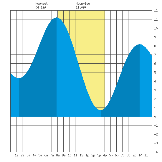 El Capitan Passage tide chart for Saturday, January 20, 2024
