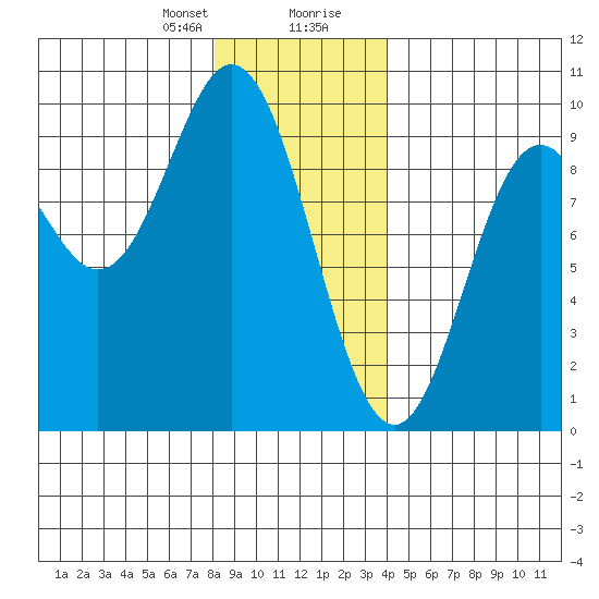 El Capitan Passage tide chart for Sunday, January 21, 2024