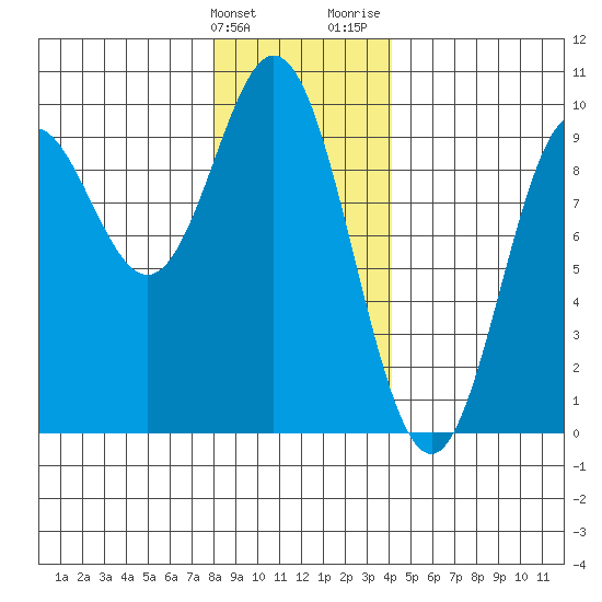 El Capitan Passage tide chart for Tuesday, January 23, 2024