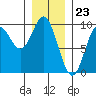 El Capitan Passage tide chart for Tuesday, January 23, 2024