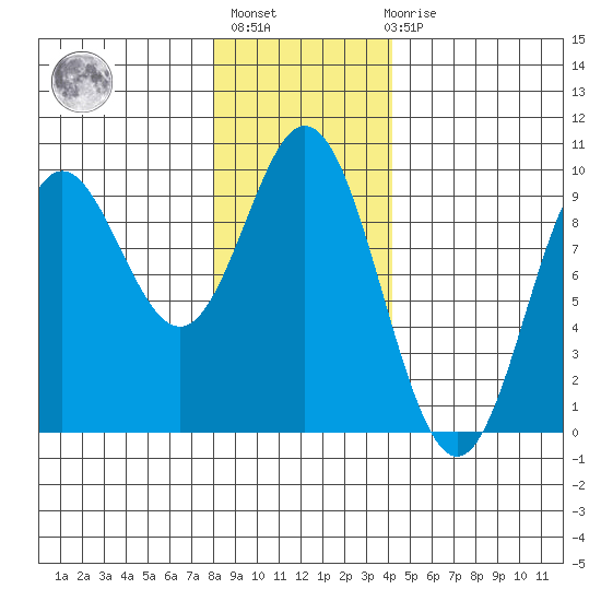 El Capitan Passage tide chart for Thursday, January 25, 2024