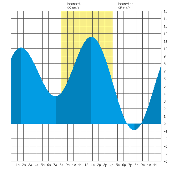 El Capitan Passage tide chart for Friday, January 26, 2024