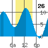 El Capitan Passage tide chart for Friday, January 26, 2024