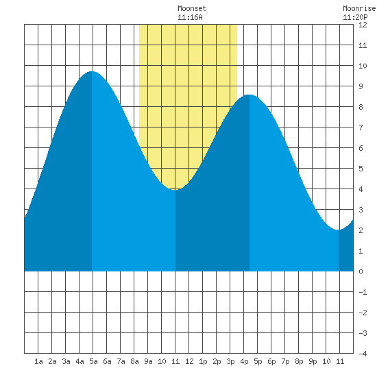 El Capitan Passage tide chart for Tuesday, January 2, 2024