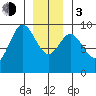 El Capitan Passage tide chart for Wednesday, January 3, 2024
