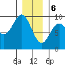 El Capitan Passage tide chart for Saturday, January 6, 2024