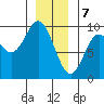 El Capitan Passage tide chart for Sunday, January 7, 2024