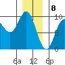 El Capitan Passage tide chart for Monday, January 8, 2024