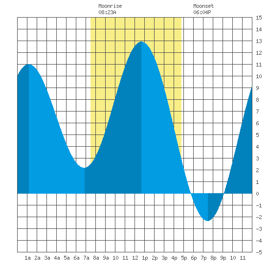 El Capitan Passage tide chart for Saturday, February 10, 2024