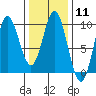 El Capitan Passage tide chart for Sunday, February 11, 2024