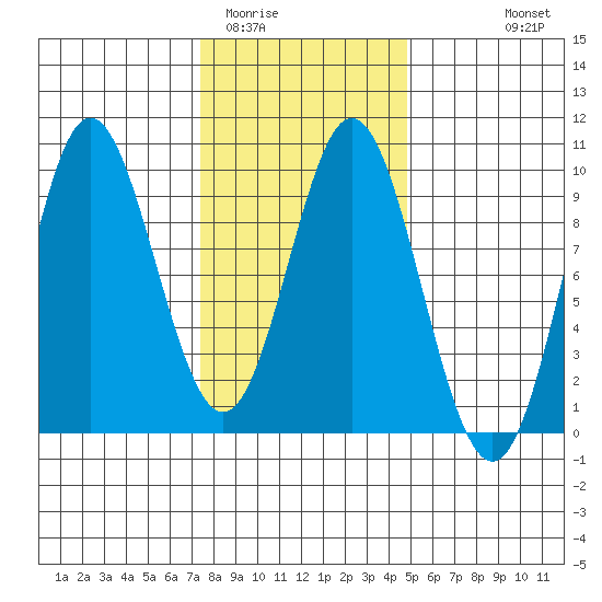 El Capitan Passage tide chart for Monday, February 12, 2024