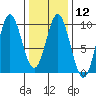 El Capitan Passage tide chart for Monday, February 12, 2024