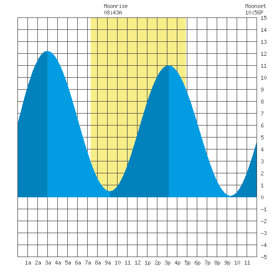 El Capitan Passage tide chart for Tuesday, February 13, 2024