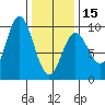 El Capitan Passage tide chart for Thursday, February 15, 2024