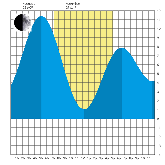 El Capitan Passage tide chart for Friday, February 16, 2024