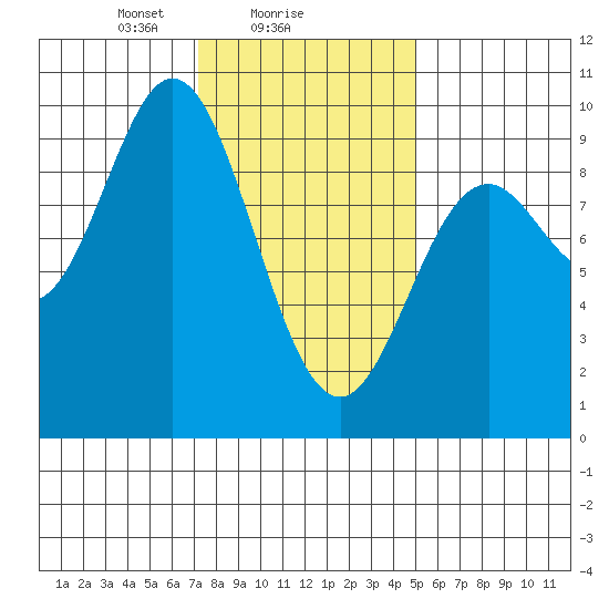 El Capitan Passage tide chart for Saturday, February 17, 2024