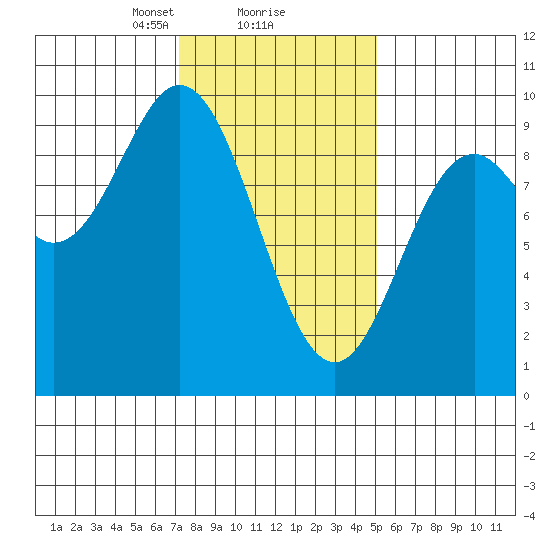 El Capitan Passage tide chart for Sunday, February 18, 2024