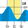 El Capitan Passage tide chart for Sunday, February 18, 2024