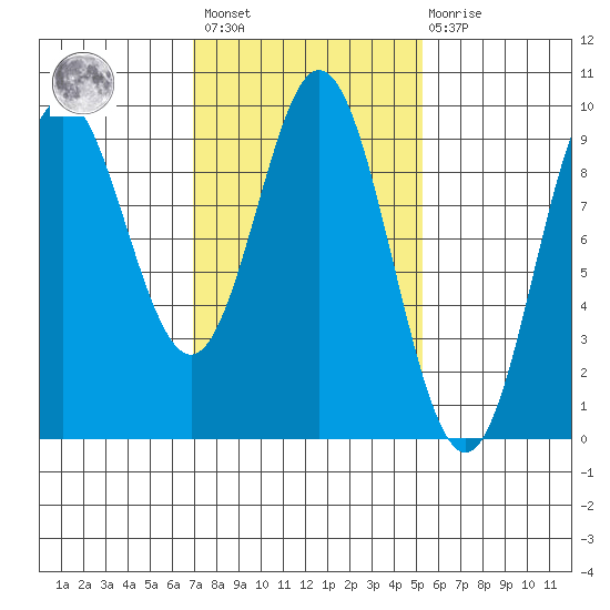 El Capitan Passage tide chart for Saturday, February 24, 2024