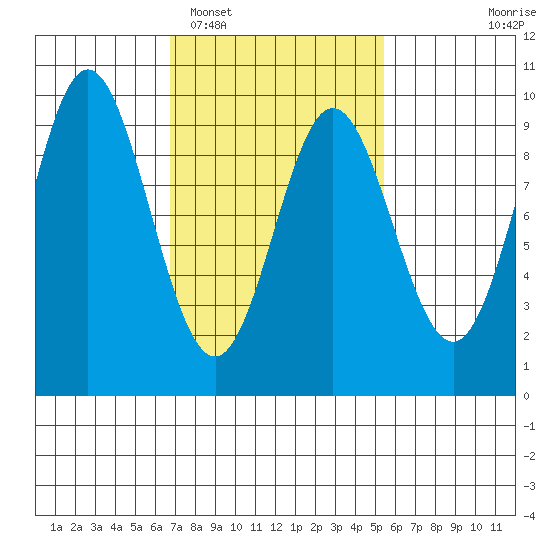 El Capitan Passage tide chart for Wednesday, February 28, 2024