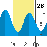 El Capitan Passage tide chart for Wednesday, February 28, 2024