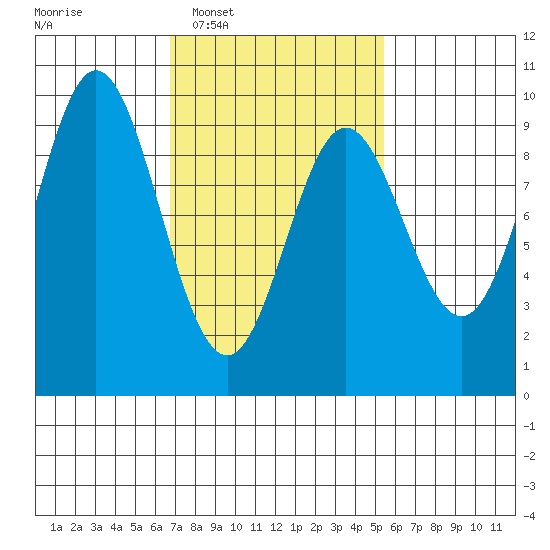 El Capitan Passage tide chart for Thursday, February 29, 2024
