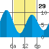 El Capitan Passage tide chart for Thursday, February 29, 2024