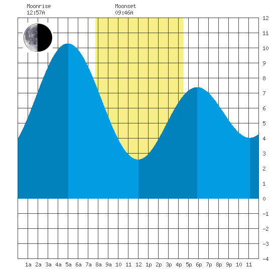 El Capitan Passage tide chart for Friday, February 2, 2024