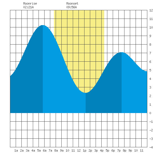 El Capitan Passage tide chart for Saturday, February 3, 2024