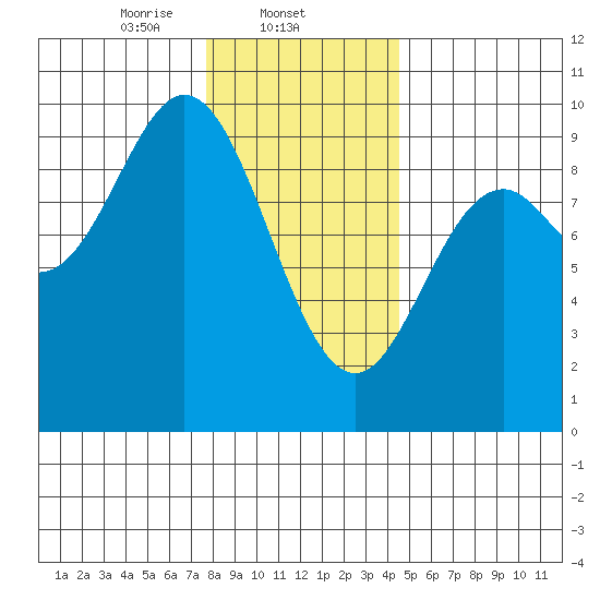 El Capitan Passage tide chart for Sunday, February 4, 2024