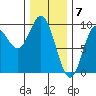 El Capitan Passage tide chart for Wednesday, February 7, 2024
