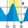 El Capitan Passage tide chart for Thursday, February 8, 2024