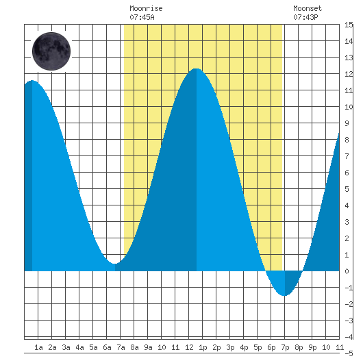 El Capitan Passage tide chart for Sunday, March 10, 2024