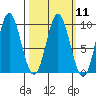 El Capitan Passage tide chart for Monday, March 11, 2024