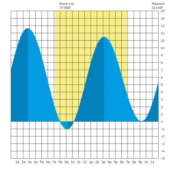 El Capitan Passage tide chart for Tuesday, March 12, 2024