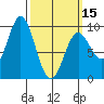 El Capitan Passage tide chart for Friday, March 15, 2024