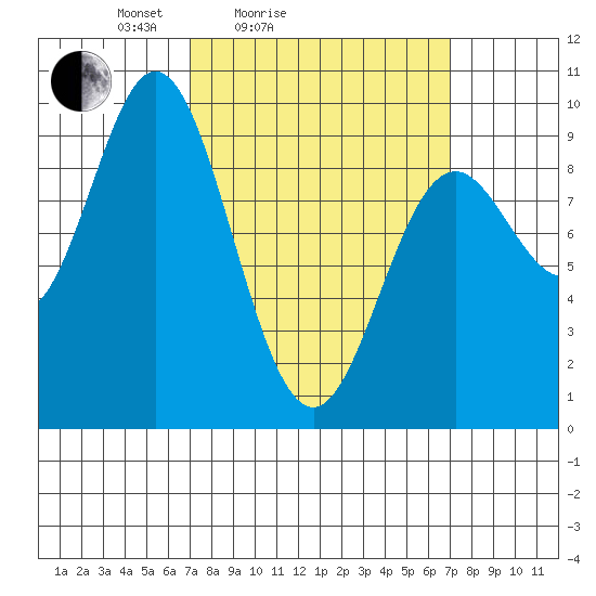El Capitan Passage tide chart for Saturday, March 16, 2024
